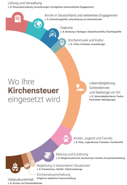 Kirchenhaushalt